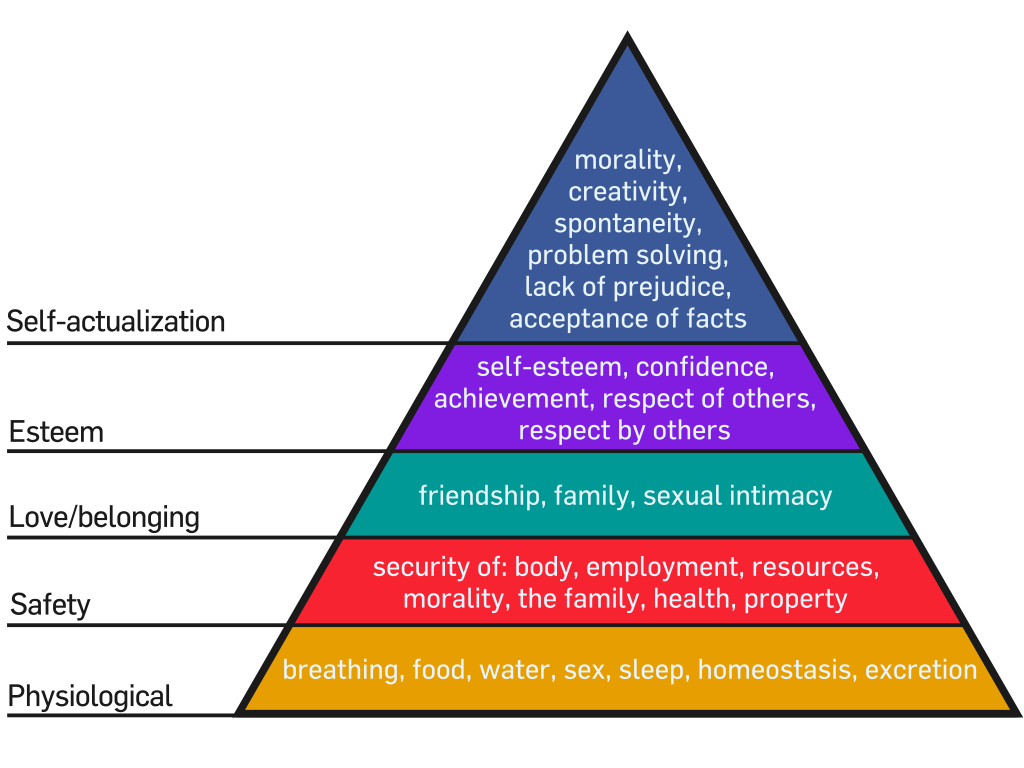 Maslow's hierarch of needs