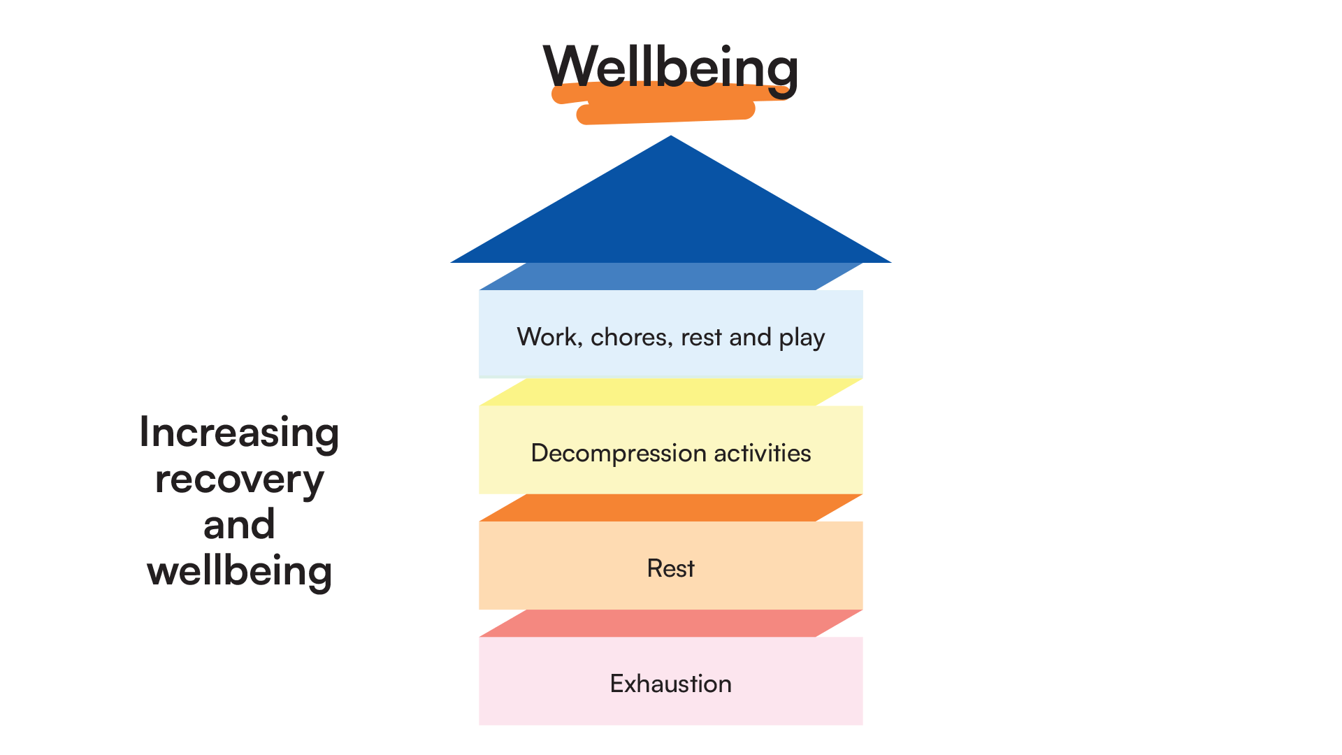Increasing recovery and wellbeing